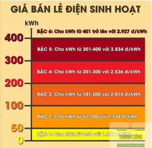 Bảng giá tính tiền điện tùy theo đối tượng đăng ký sử dụng